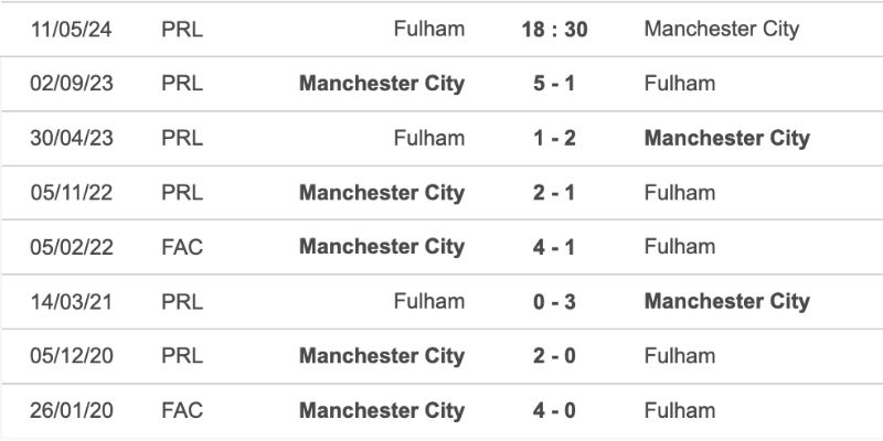 Dữ liệu đối đầu soi kèo Man City vs Fulham ngày 12/02/2026 02:30